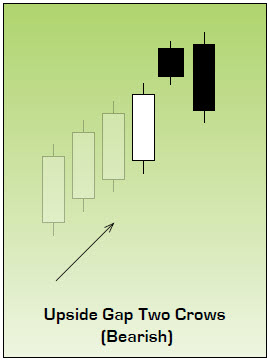 Upside Gap Two Crows Upside Gap Two Crows