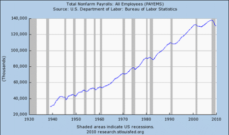 payrolls