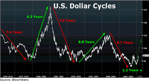 US Dollar Cycles