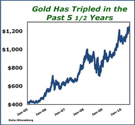 Gold Prices