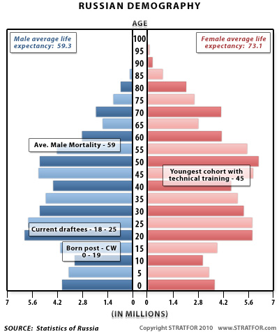 Russian Life Expectancy