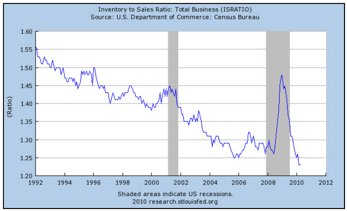 Inventory to Sales Ratio