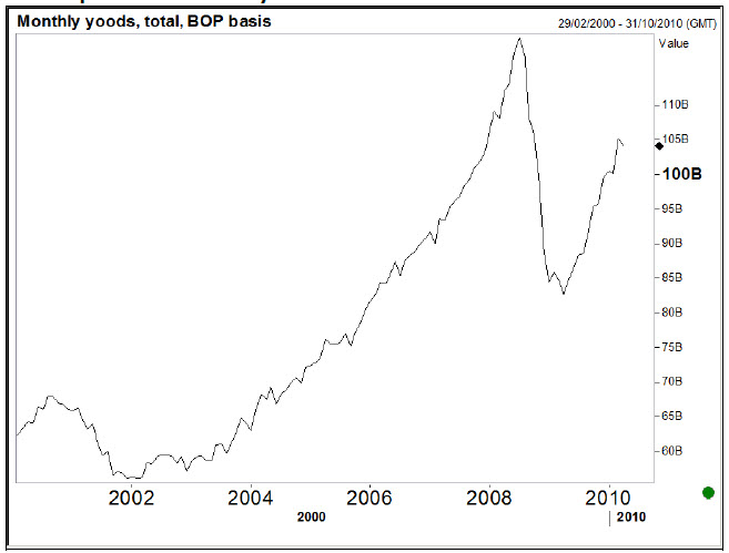US Merchandise Exports SA Monthly