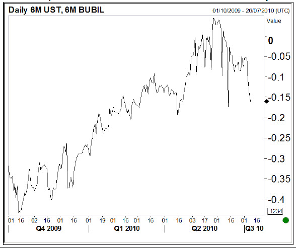 US-German 6-month benchmark yields