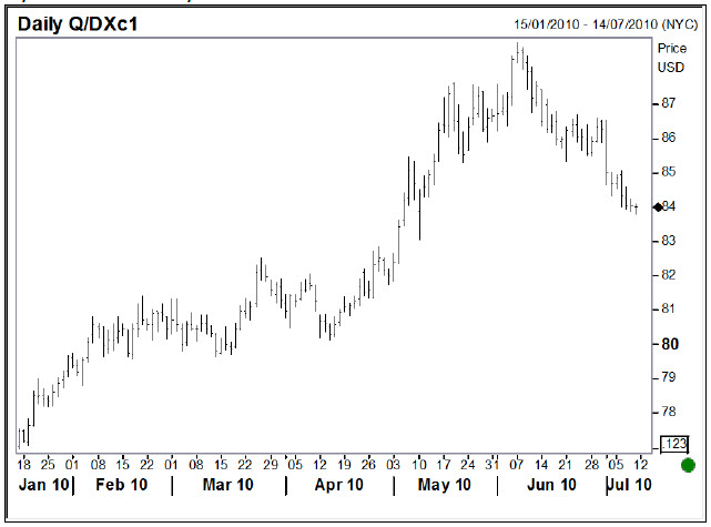 US $ Index