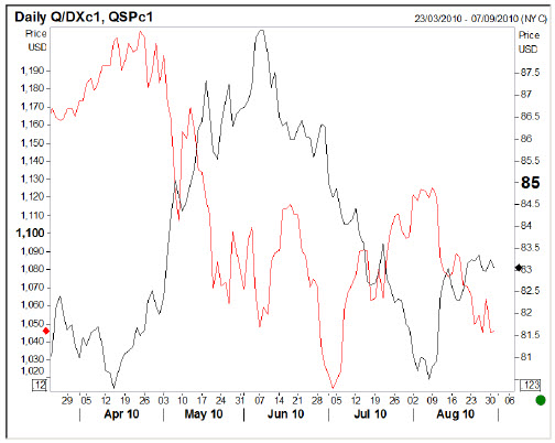 Correlation between the dollar index (black) and stocks (red)