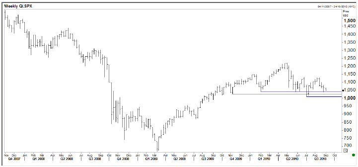S&P 500 Weekly
