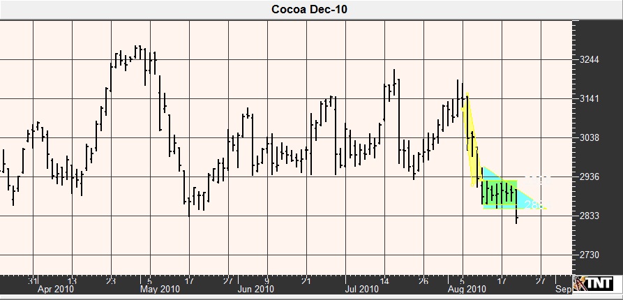 Cocoa Futures