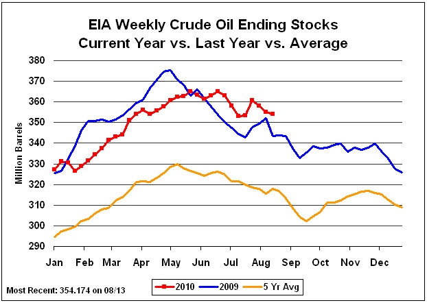 EIA Weekly Crude Oil