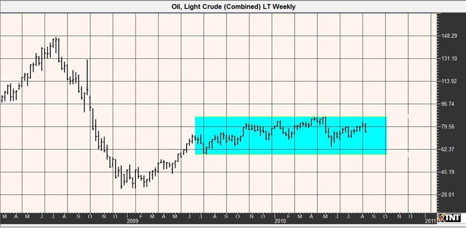 Crude Oil Futures