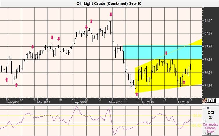 Crude Oil Futures