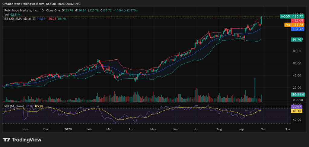 Robinhood Chart